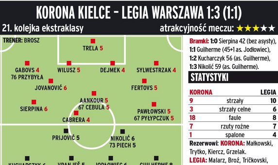 Podsumowanie 21. kolejki Ekstraklasy