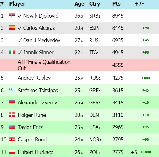 Ranking ATP Race