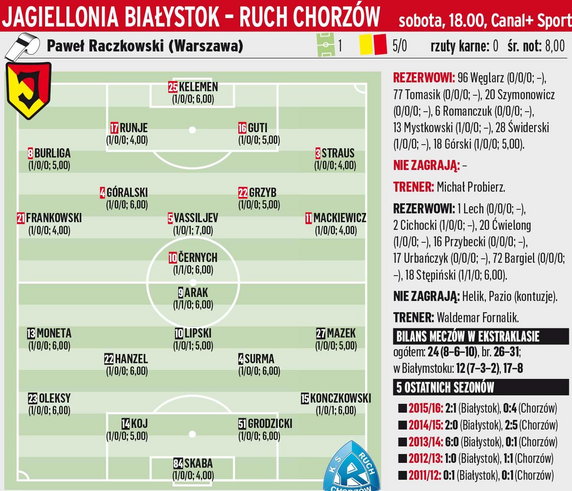 Jagiellonia Białystok - Ruch Chorzów,