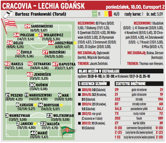 Cracovia – Lechia Gdańsk