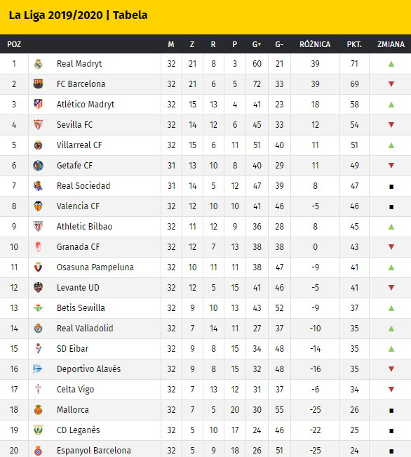 LaLiga: tabela po 32 kolejkach