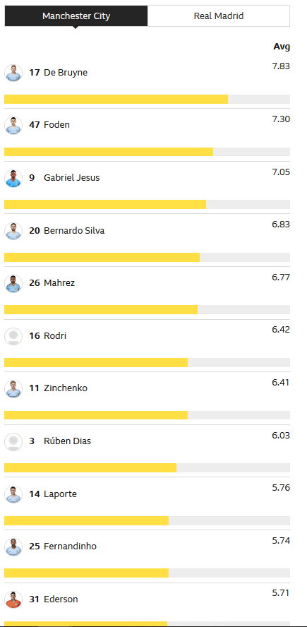 Oceny BBC zespołu Manchesteru City po meczu z Realem Madryt