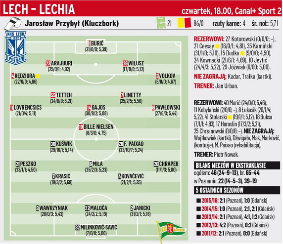 Lech Poznań - Lechia Gdańsk	