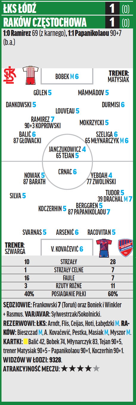 ŁKS – Raków Częstochowa