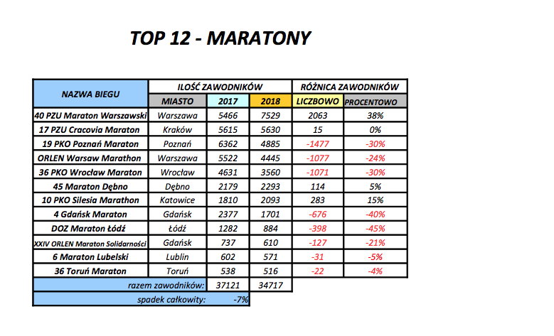 PSB – statystyki, maratony