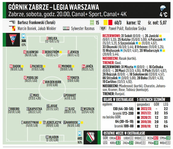 Górnik Zabrze – Legia Warszawa