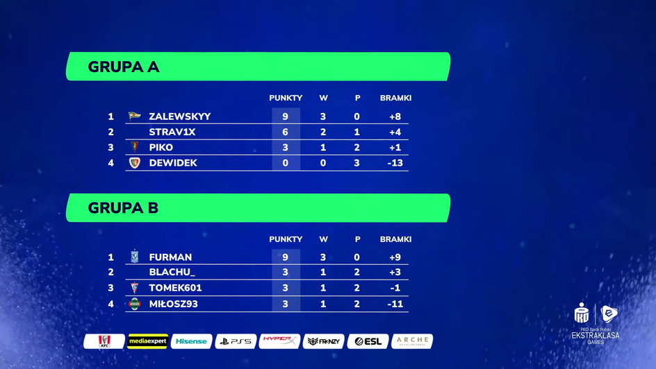 podsumowanie grup Ekstraklasa Games