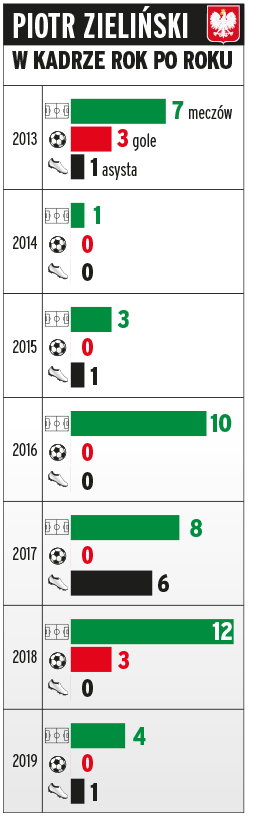 Piotr Zieliński rok po roku w reprezentacji