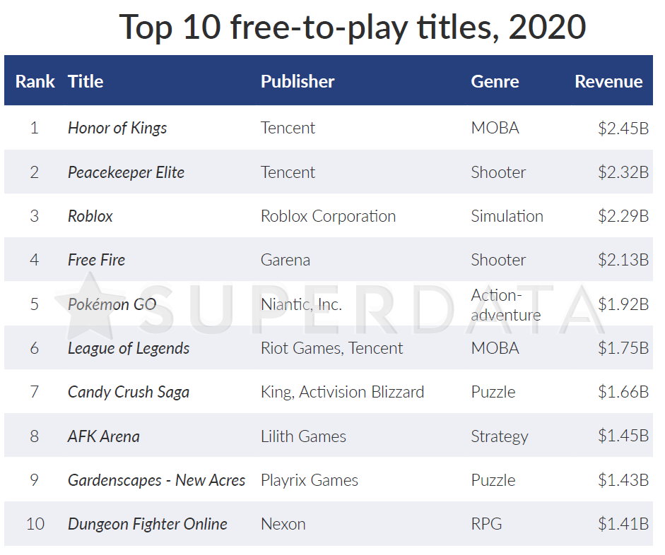 TOP 10 najbardziej dochodowych gier 2020 roku