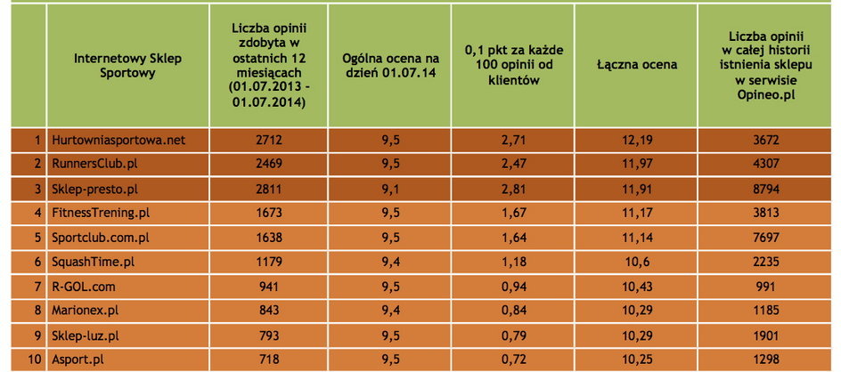 Ranking Internetowych Sklepów Sportowych