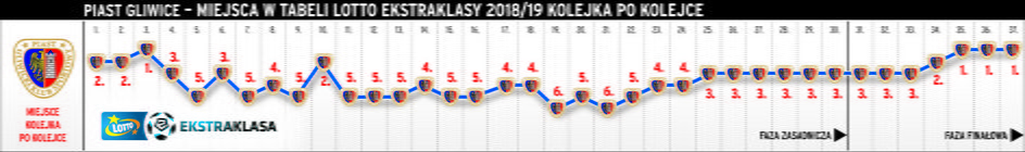 Piast Gliwice - kolejka po kolejce