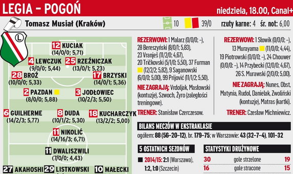 Legia Warszawa - Pogoń Szczecin