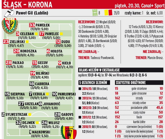 Śląsk Wrocław - Korona Kielce