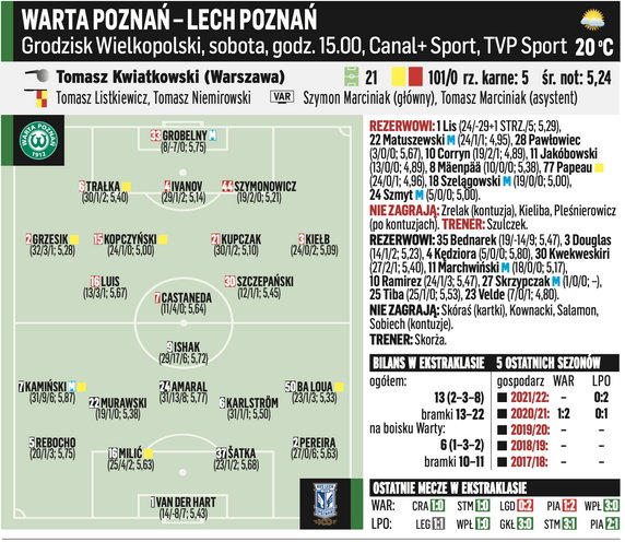 Warta Poznań - Lech Poznań