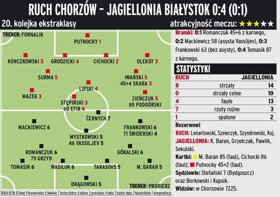 Ruch Chorzów - Jagiellonia Białystok 0:4 (0:1) 