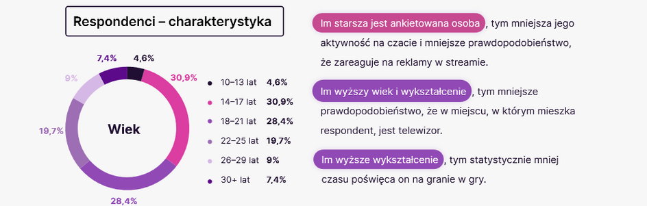 Wiek widzów polskiego Twitcha