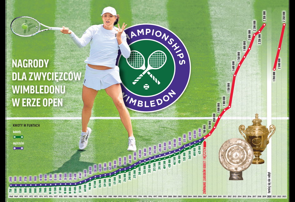 Zarobki zwycięzców Wimbledonu