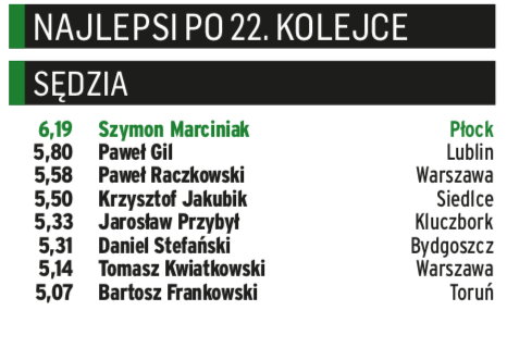 Klasyfikacja „PS" – najlepsi sędziowie PKO Ekstraklasy po 22. kolejce