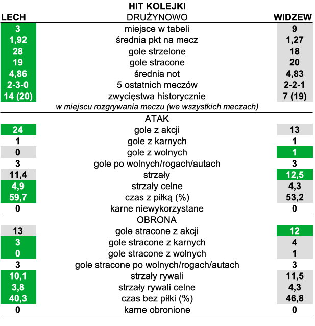 Lech - Widzew