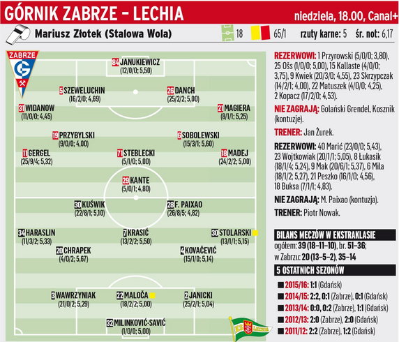 Górnik Zabrze - Lechia Gdańsk