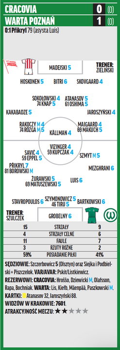 Cracovia – Warta