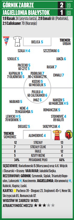 Górnik – Jagiellonia