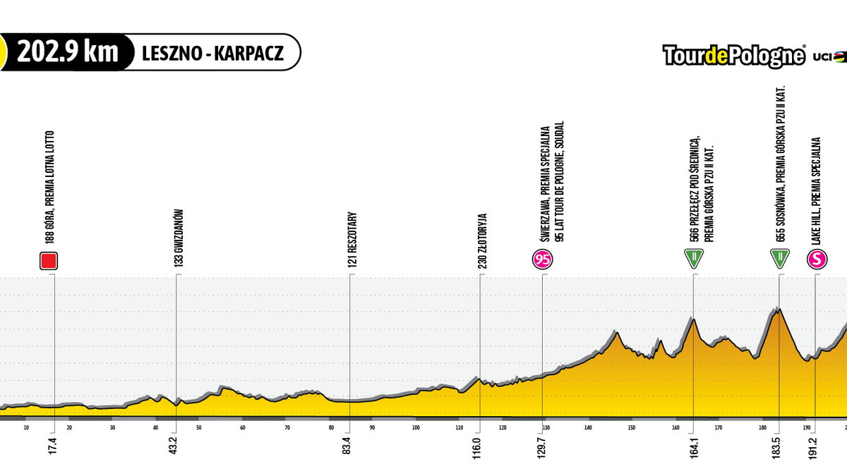 Profil 2. etapu 80. Tour de Pologne