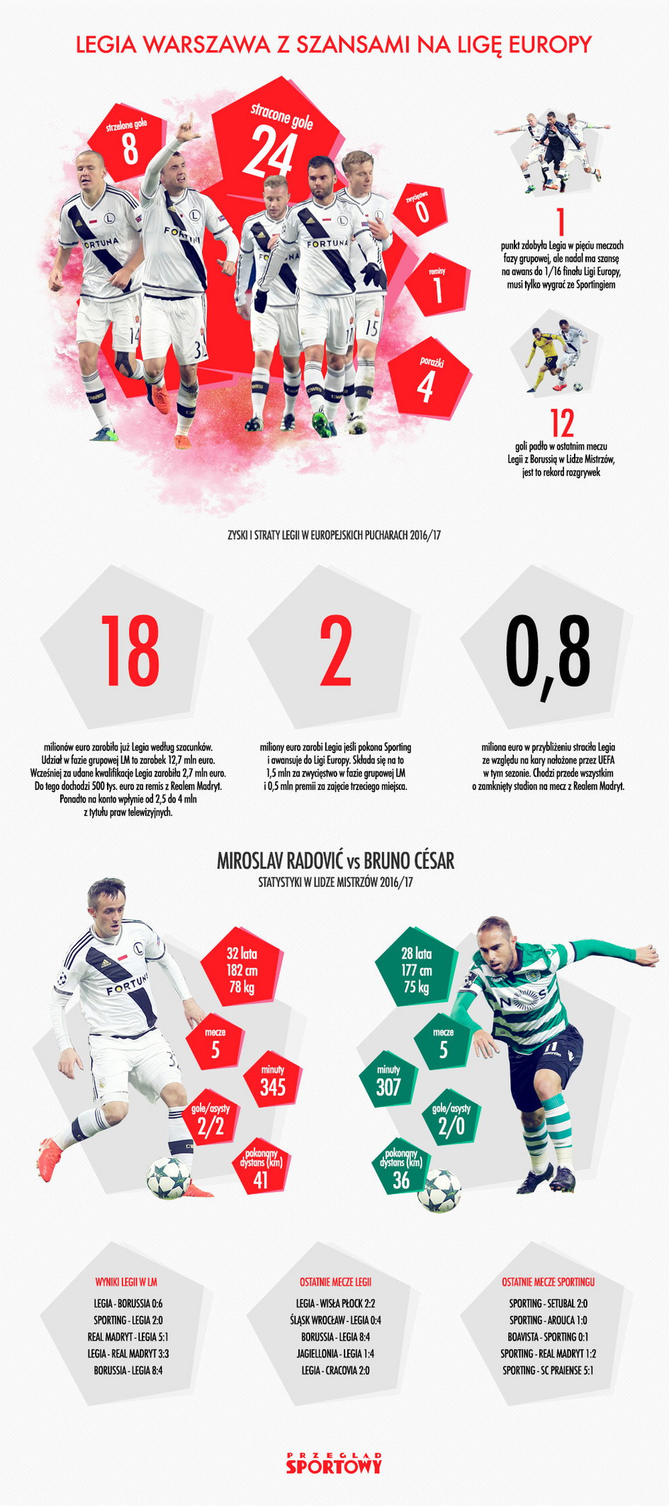 Infografika Legia - Sporting