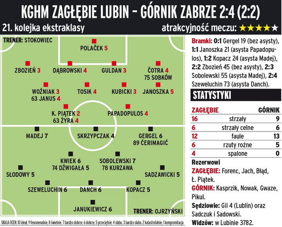 KGHM Zagłębie Lubin - Górnik Zabrze 2:4 (2:2) 