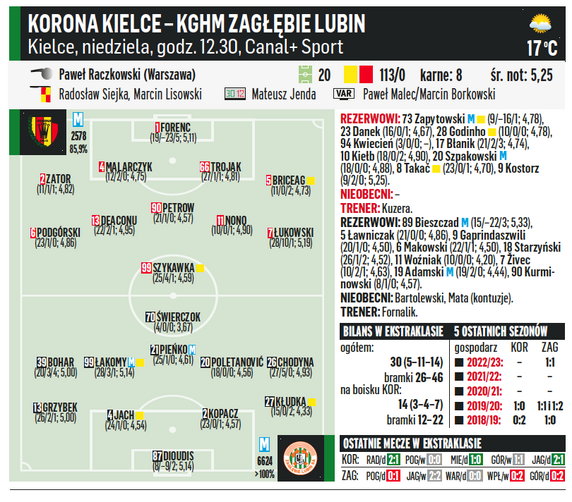 Korona Kielce – KGHM Zagłębie Lubin