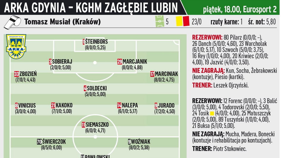 Arka Gdynia - KGHM Zagłębie Lubin	