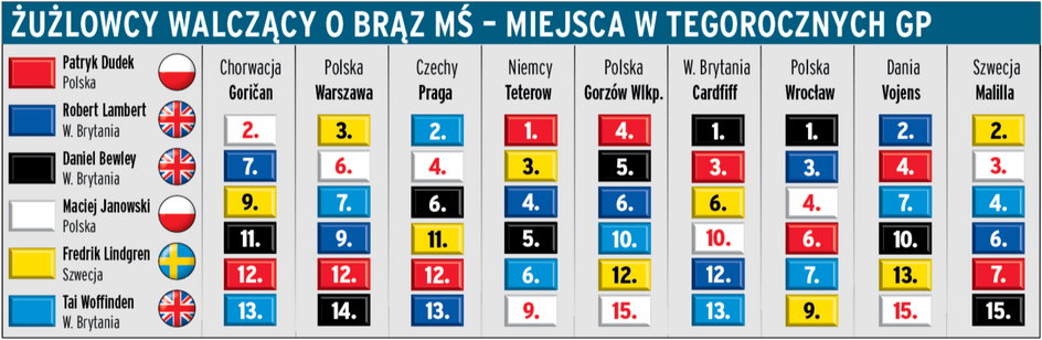 Zawodnicy walczący o brąz i utrzymanie - tegoroczne występy w GP