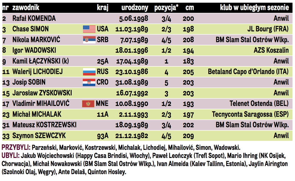 Anwil Skarb EBL