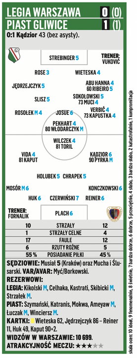 Legia Warszawa - Piast Gliwice