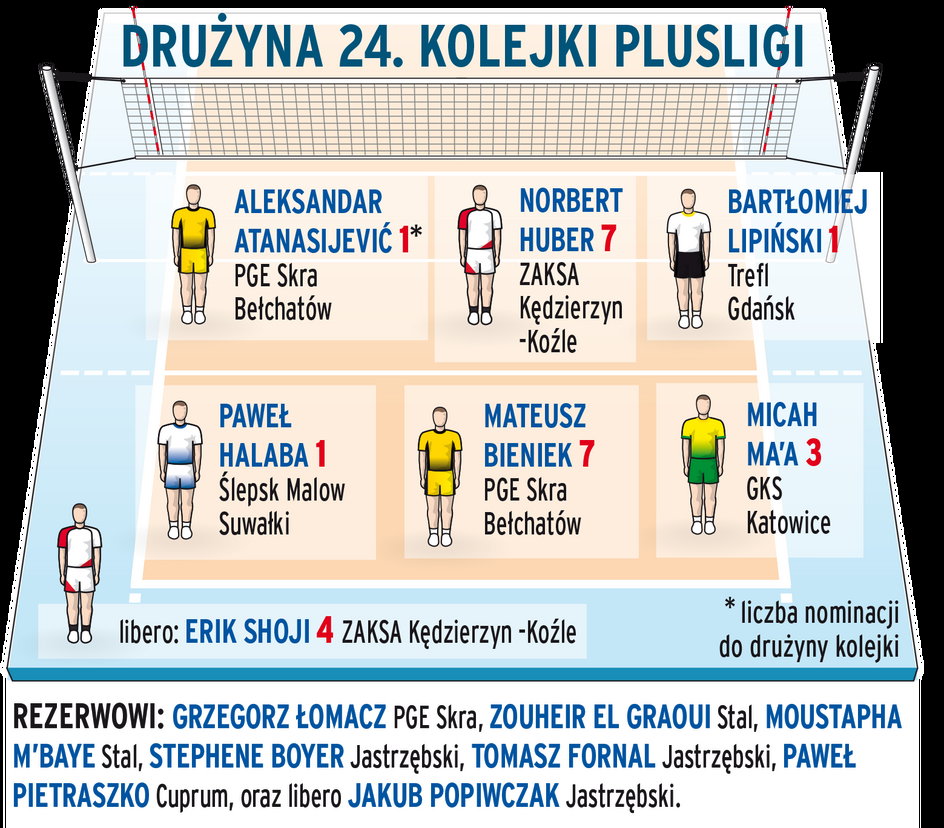 Drużyna 24. kolejki PlusLigi