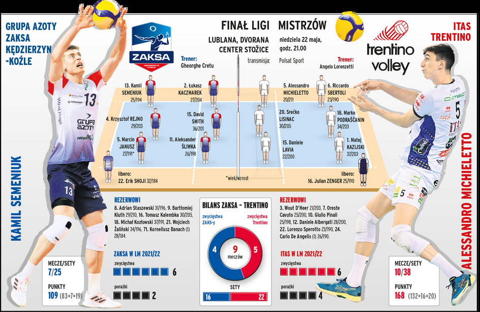 Przewidywane wyjściowe składy na mecz ZAKSA - Itas Trentino