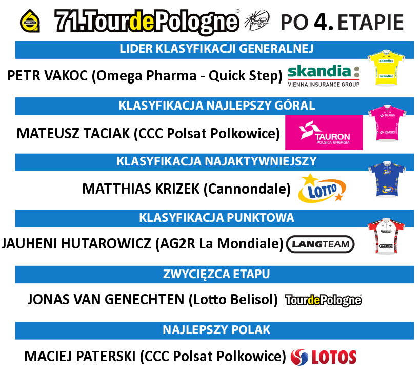 71. Tour de Pologne - klasyfikacje po 4. etapie