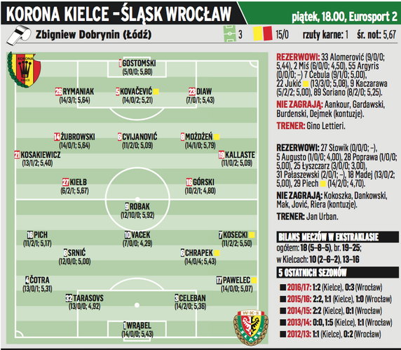 Lotto ekstraklasa – 15. kolejka – składy