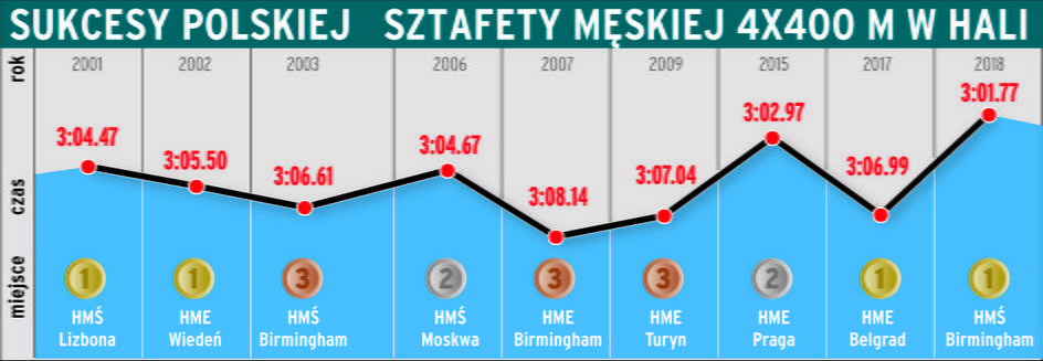 Sukcesy polskiej sztafety 4x400 m w hali