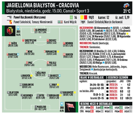 Jagiellonia – Cracovia