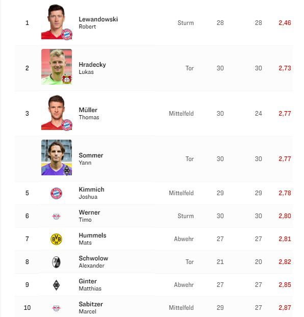 Ranking najlepiej ocenianych piłkarzy Bundesligi po 30. kolejce