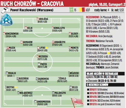 Ruch Chorzów - Cracovia