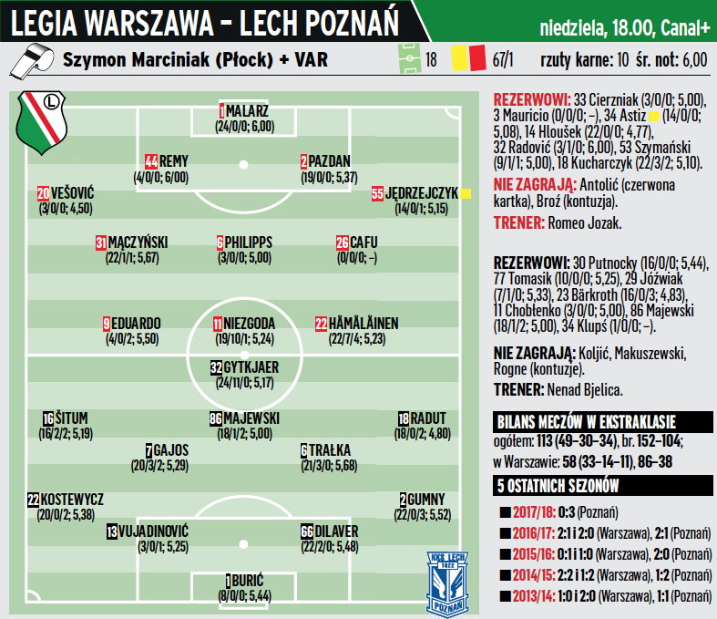 Legia – Lech