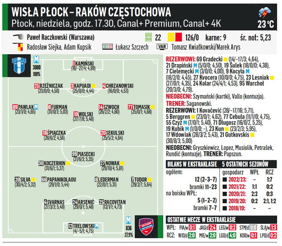 Wisła Płock – Raków Częstochowa