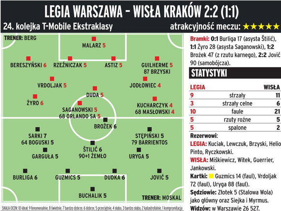 Legia Warszawa - Wisła Kraków 2:2 (1:1) 