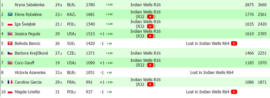 Tak wygląda ranking WTA Race