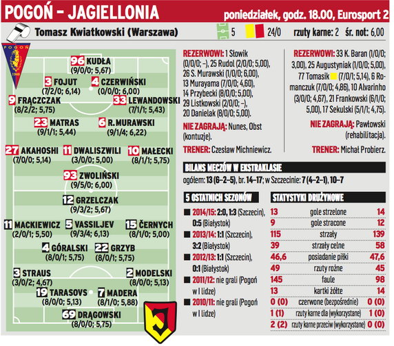 Pogoń Szczecin - Jagiellonia Białystok