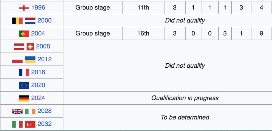Bułgaria w el. mistrzostw Europy/źródło: Wikipedia