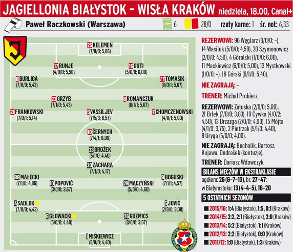 Jagiellonia Białystok - Wisła Kraków	
