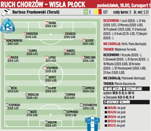 Ruch Chorzów – Wisła Płock